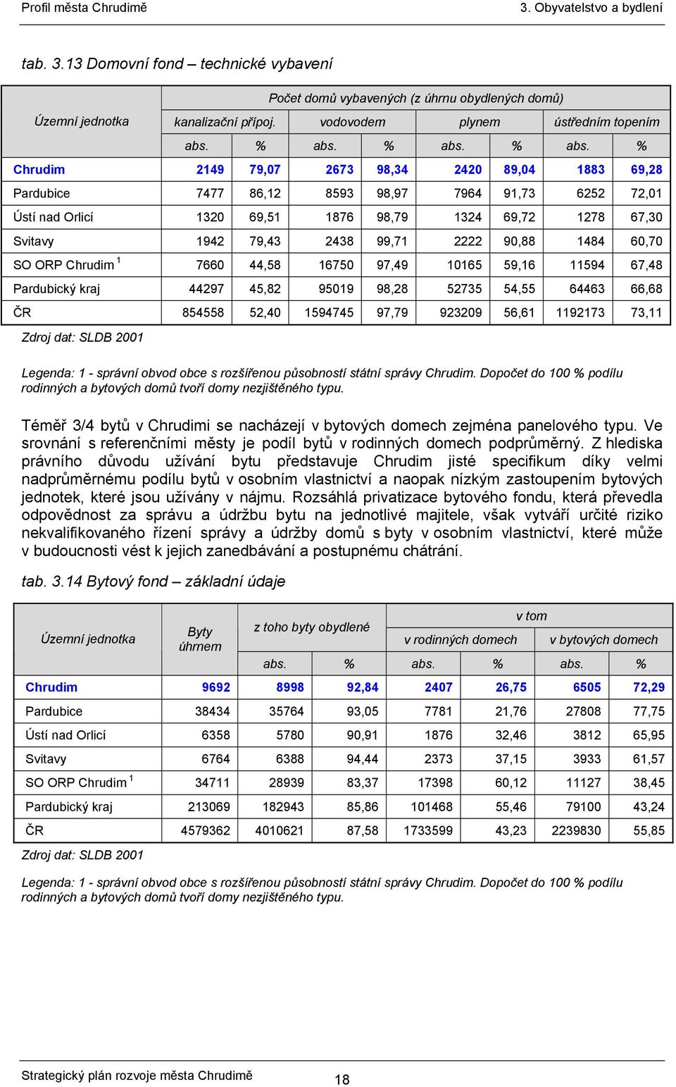 % Chrudim 2149 79,07 2673 98,34 2420 89,04 1883 69,28 Pardubice 7477 86,12 8593 98,97 7964 91,73 6252 72,01 Ústí nad Orlicí 1320 69,51 1876 98,79 1324 69,72 1278 67,30 Svitavy 1942 79,43 2438 99,71