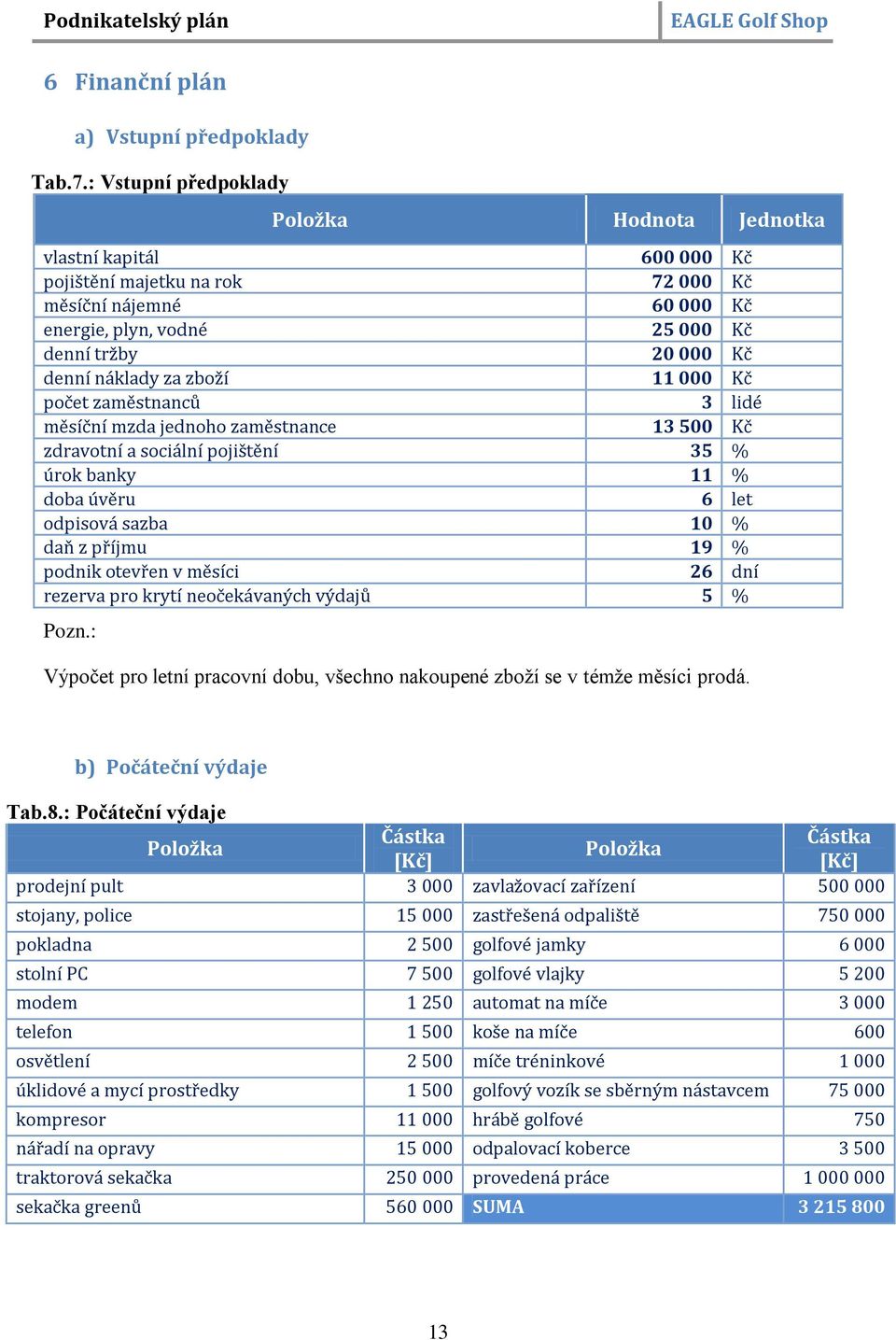 náklady za zboží 11 000 Kč počet zaměstnanců 3 lidé měsíční mzda jednoho zaměstnance 13 500 Kč zdravotní a sociální pojištění 35 % úrok banky 11 % doba úvěru 6 let odpisová sazba 10 % daň z příjmu 19