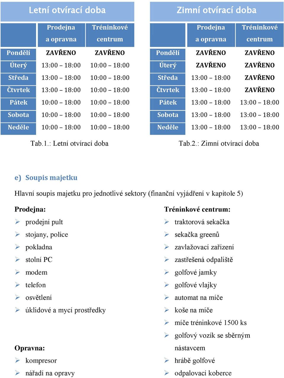 ZAVŘENO Středa 13:00 18:00 ZAVŘENO Čtvrtek 13:00 18:00 ZAVŘENO Pátek 13:00 18:00 13:00 18:00 Sobota 13:00 18:00 13:00 18:00 Neděle 13:00 18:00 13:00 18:00 Tab.2.