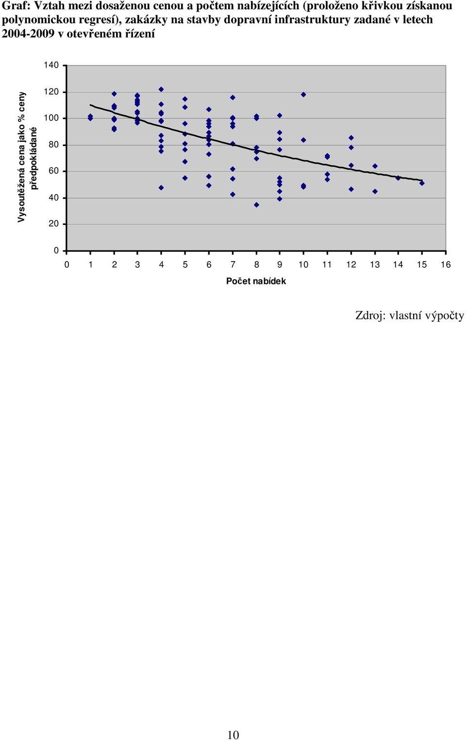 2004-2009 v otevřeném řízení 140 Vysoutěžená cena jako % ceny předpokládané 120 100