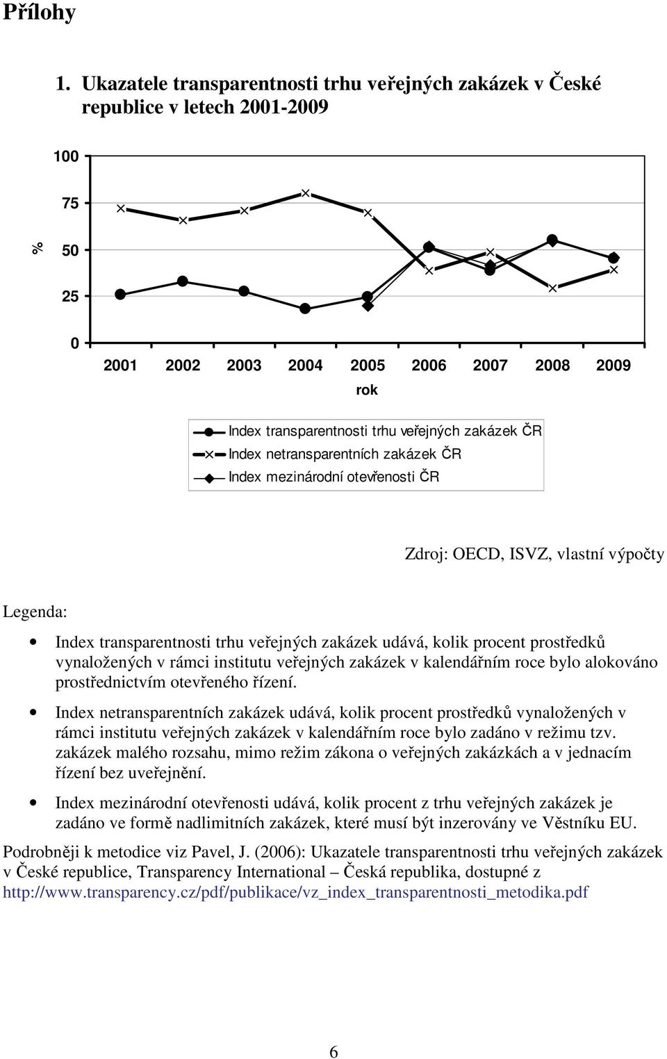 ČR Index netransparentních zakázek ČR Index mezinárodní otevřenosti ČR Zdroj: OECD, ISVZ, vlastní výpočty Legenda: Index transparentnosti trhu veřejných zakázek udává, kolik procent prostředků