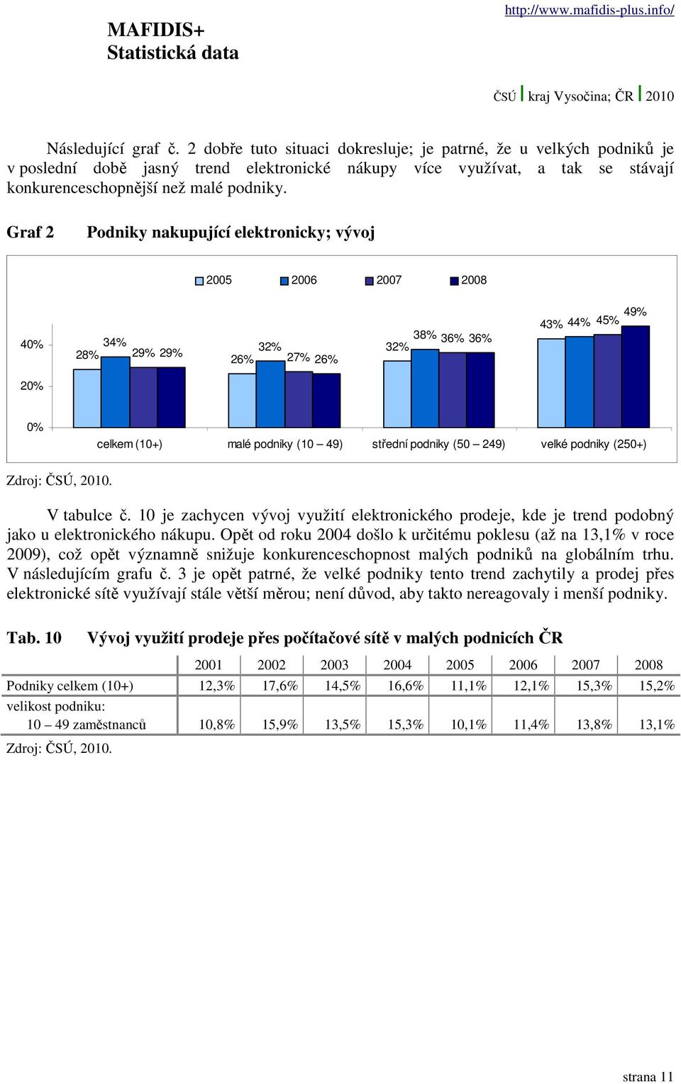 Graf 2 Podniky nakupující elektronicky; vývoj 2005 2006 2007 2008 40% 34% 32% 28% 29% 29% 26% 27% 26% 38% 36% 36% 32% 49% 43% 44% 45% 20% 0% (10+) malé podniky (10 49) střední podniky (50 249) velké