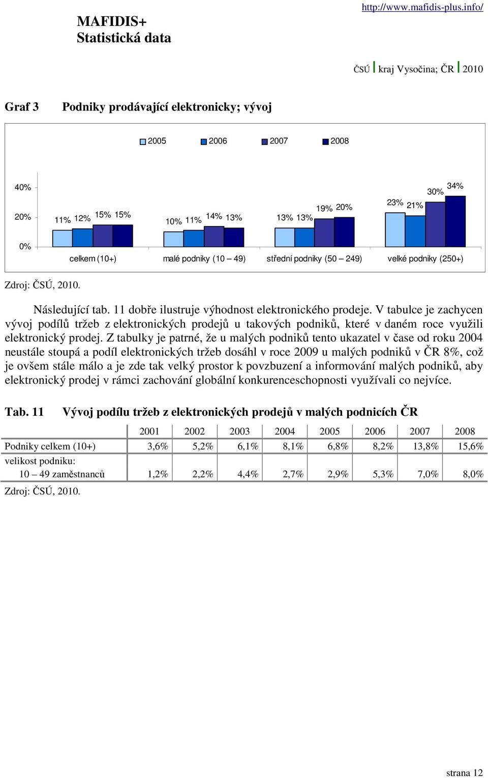 V tabulce je zachycen vývoj podílů tržeb z elektronických prodejů u takových podniků, které v daném roce využili elektronický prodej.