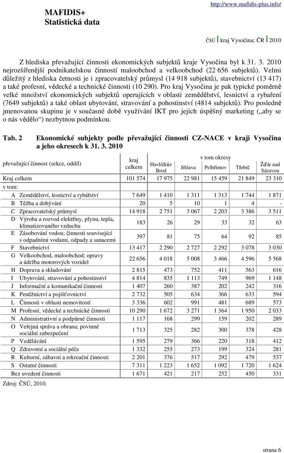 Velmi důležitý z hlediska četnosti je i zpracovatelský průmysl (14 918 subjektů), stavebnictví (13 417) a také profesní, vědecké a technické činnosti (10 290).