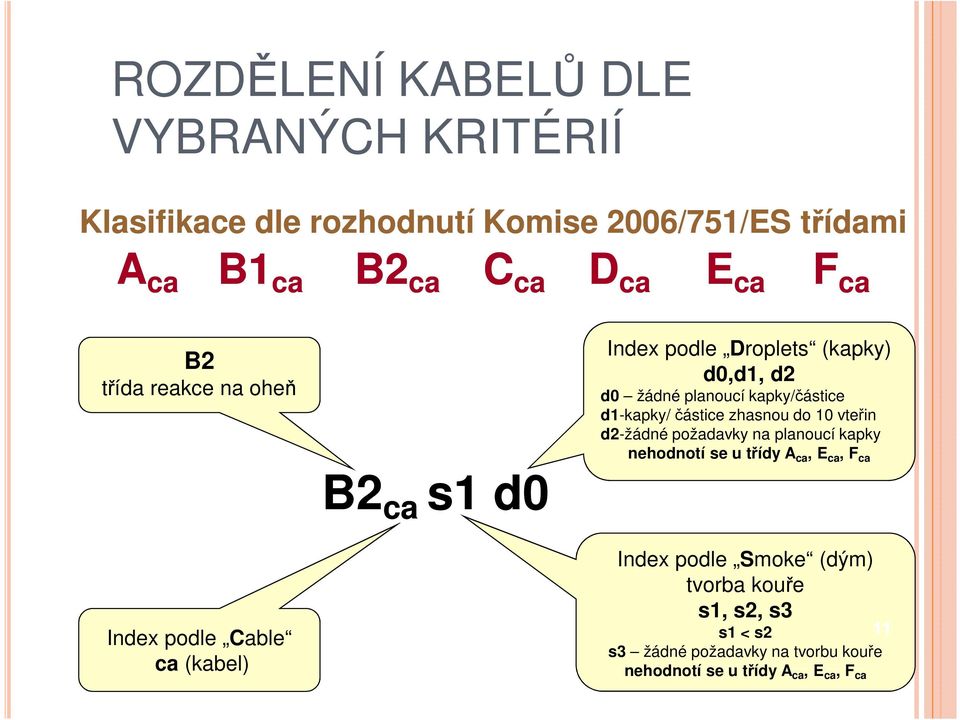 kapky/částice d1-kapky/ částice zhasnou do 10 vteřin d2-žádné požadavky na planoucí kapky nehodnotí se u třídy A ca, E ca, F ca