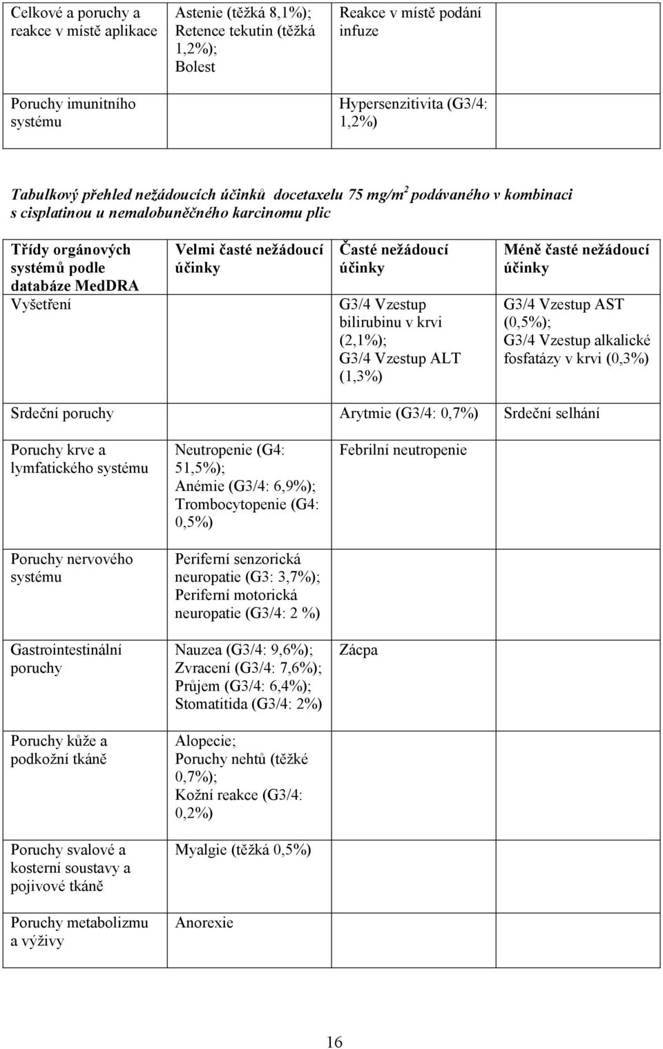 účinky Časté nežádoucí účinky G3/4 Vzestup bilirubinu v krvi (2,1%); G3/4 Vzestup ALT (1,3%) Méně časté nežádoucí účinky G3/4 Vzestup AST (0,5%); G3/4 Vzestup alkalické fosfatázy v krvi (0,3%)