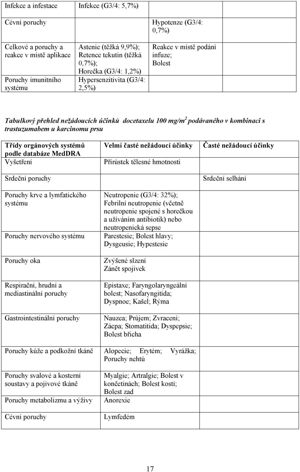 prsu Třídy orgánových systémů podle databáze MedDRA Vyšetření Srdeční poruchy Poruchy krve a lymfatického systému Poruchy nervového systému Poruchy oka Respirační, hrudní a mediastinální poruchy