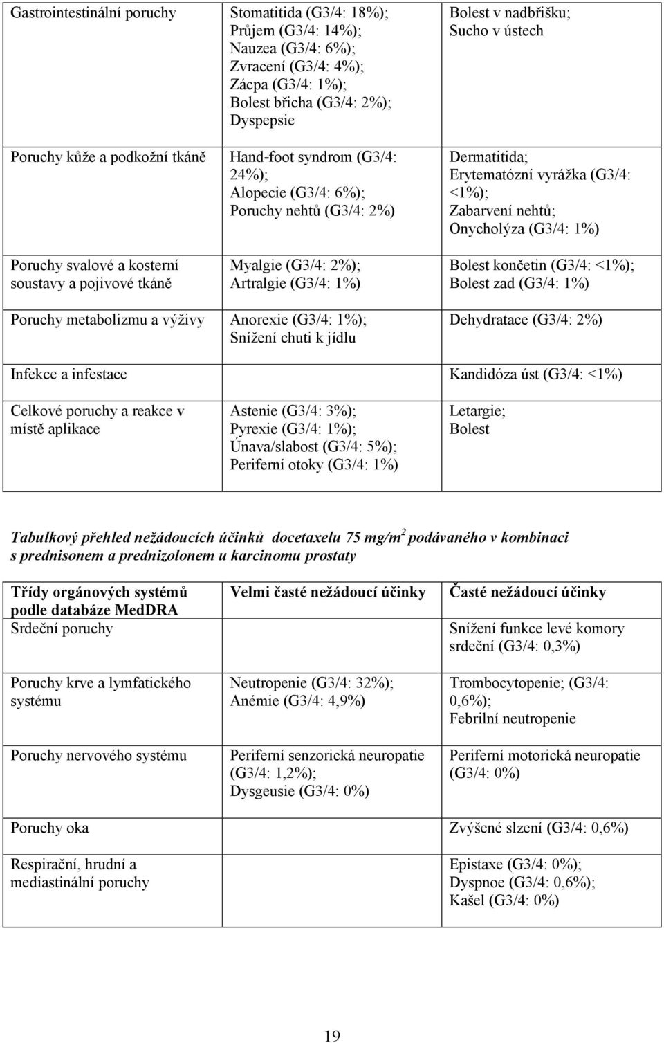 (G3/4: 1%) Dermatitida; Erytematózní vyrážka (G3/4: <1%); Zabarvení nehtů; Onycholýza (G3/4: 1%) Bolest končetin (G3/4: <1%); Bolest zad (G3/4: 1%) Poruchy metabolizmu a výživy Anorexie (G3/4: 1%);