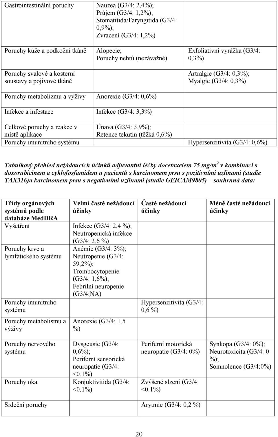 infestace Infekce (G3/4: 3,3%) Celkové poruchy a reakce v místě aplikace Únava (G3/4: 3,9%); Retence tekutin (těžká 0,6%) Poruchy imunitního systému Hypersenzitivita (G3/4: 0,6%) Tabulkový přehled