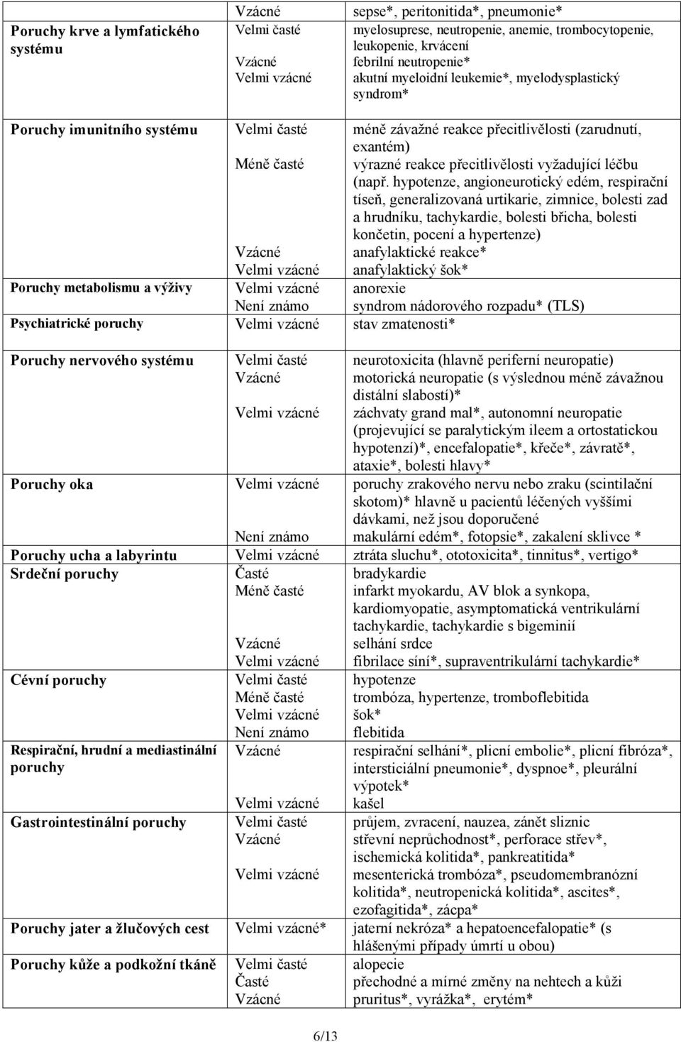 oka 6/13 méně závažné reakce přecitlivělosti (zarudnutí, exantém) výrazné reakce přecitlivělosti vyžadující léčbu (např.