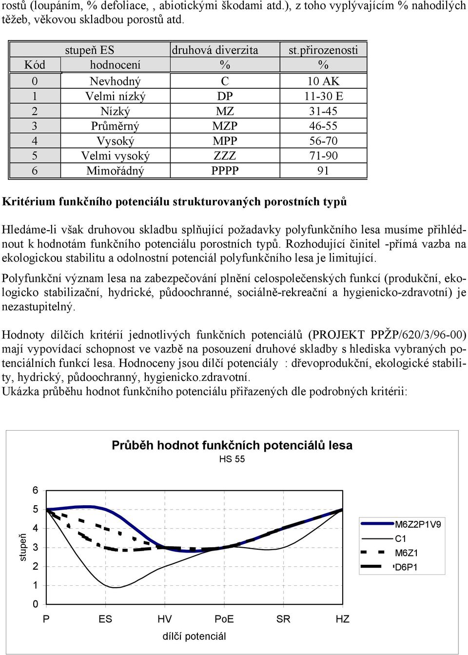 potenciálu strukturovaných porostních typů Hledáme-li však druhovou skladbu splňující požadavky polyfunkčního lesa musíme přihlédnout k hodnotám funkčního potenciálu porostních typů.