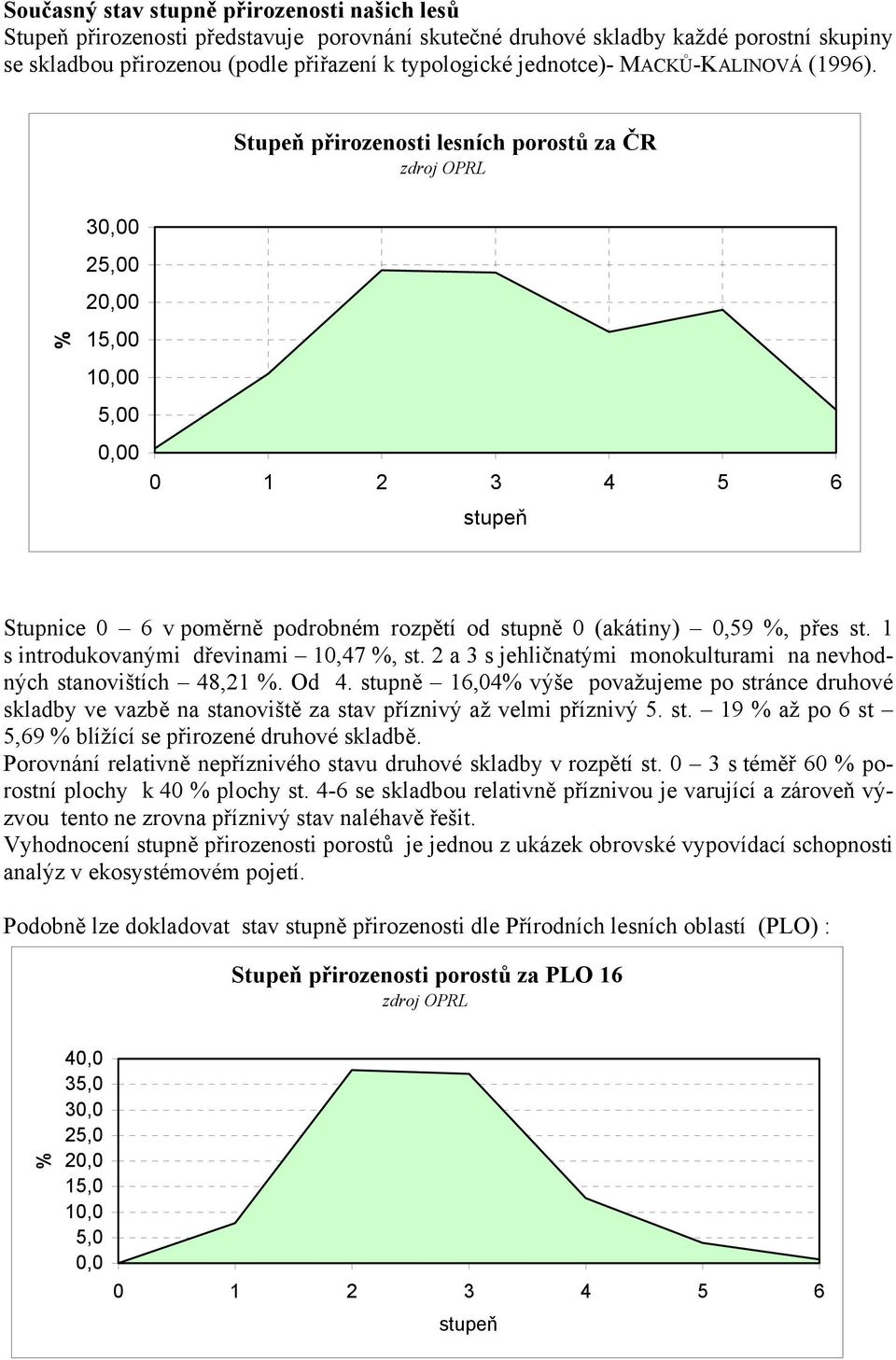 Stupeň přirozenosti lesních porostů za ČR zdroj OPRL 30,00 25,00 20,00 15,00 10,00 5,00 0,00 Stupnice 0 6 v poměrně podrobném rozpětí od stupně 0 (akátiny) 0,59, přes st.