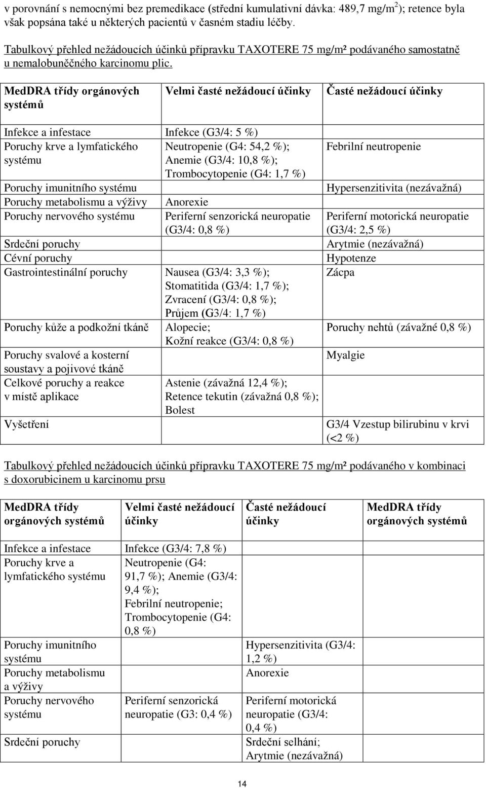 MedDRA třídy orgánových systémů Velmi časté nežádoucí Časté nežádoucí Infekce a infestace Infekce (G3/4: 5 %) Poruchy krve a lymfatického Neutropenie (G4: 54,2 %); systému Anemie (G3/4: 10,8 %);