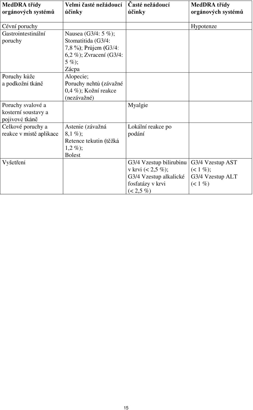 %); Zvracení (G3/4: 5 %); Zácpa Alopecie; Poruchy nehtů (závažné 0,4 %); Kožní reakce (nezávažné) Astenie (závažná 8,1 %); Retence tekutin (těžká 1,2 %); Bolest Myalgie
