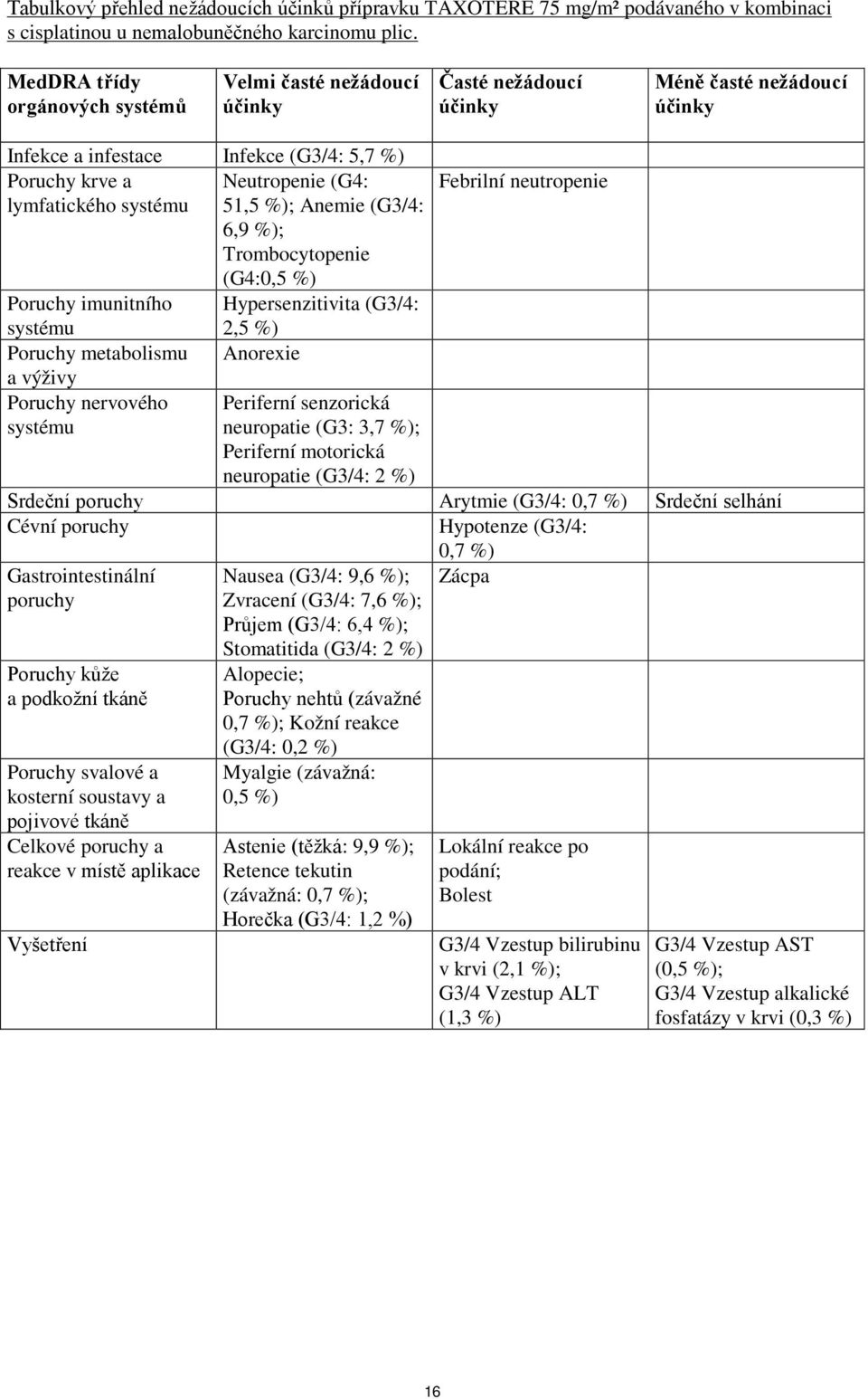 Anemie (G3/4: 6,9 %); Trombocytopenie (G4:0,5 %) Poruchy imunitního Hypersenzitivita (G3/4: systému 2,5 %) Poruchy metabolismu Anorexie a výživy Poruchy nervového systému Febrilní neutropenie