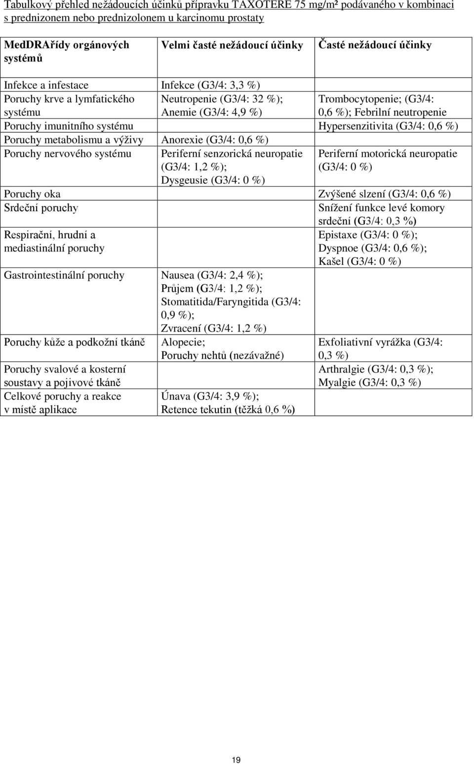 imunitního systému Hypersenzitivita (G3/4: 0,6 %) Poruchy metabolismu a výživy Anorexie (G3/4: 0,6 %) Poruchy nervového systému Periferní senzorická neuropatie (G3/4: 1,2 %); Periferní motorická