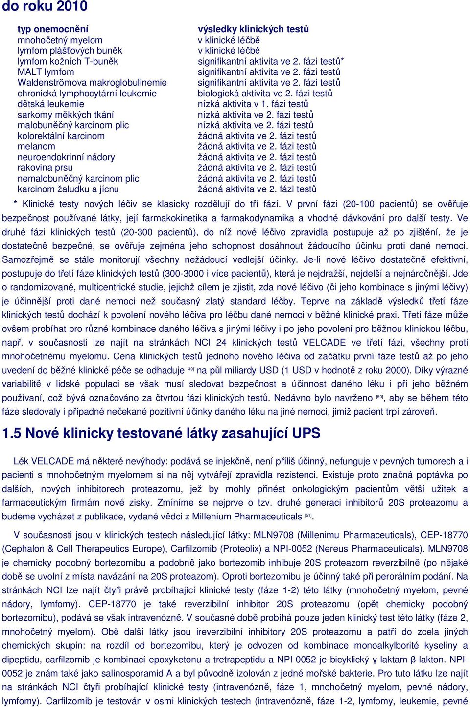 fázi testů dětská leukemie nízká aktivita v 1. fázi testů sarkomy měkkých tkání nízká aktivita ve 2. fázi testů malobuněčný karcinom plic nízká aktivita ve 2.