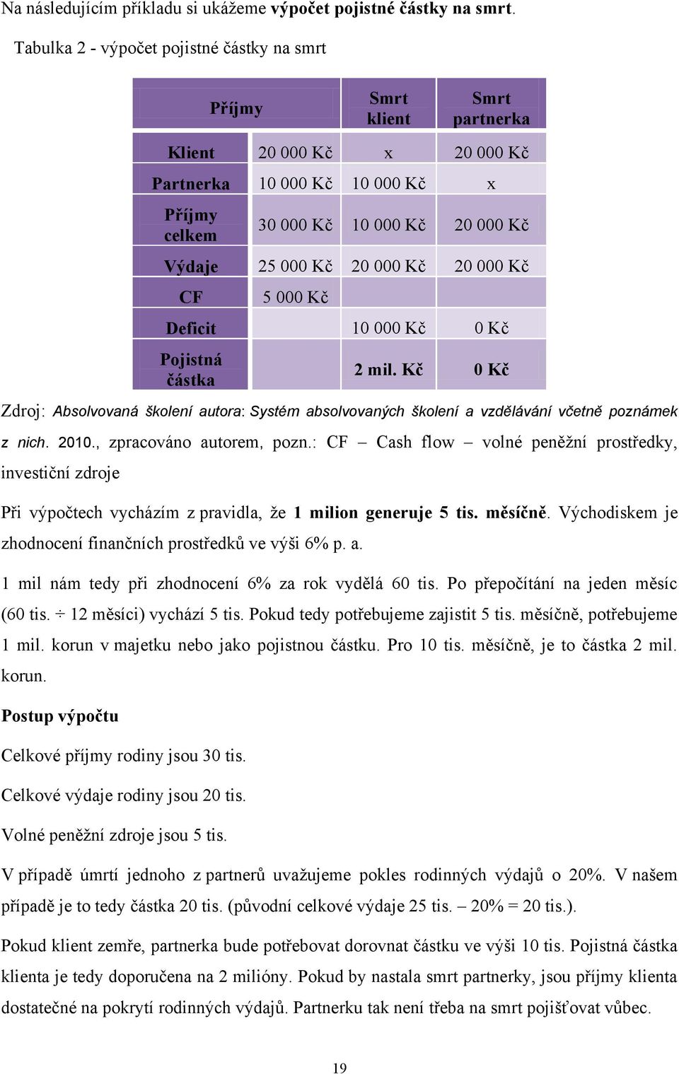 20 000 Kč 20 000 Kč CF 5 000 Kč Deficit 10 000 Kč 0 Kč Pojistná částka 2 mil. Kč 0 Kč Zdroj: Absolvovaná školení autora: Systém absolvovaných školení a vzdělávání včetně poznámek z nich. 2010.