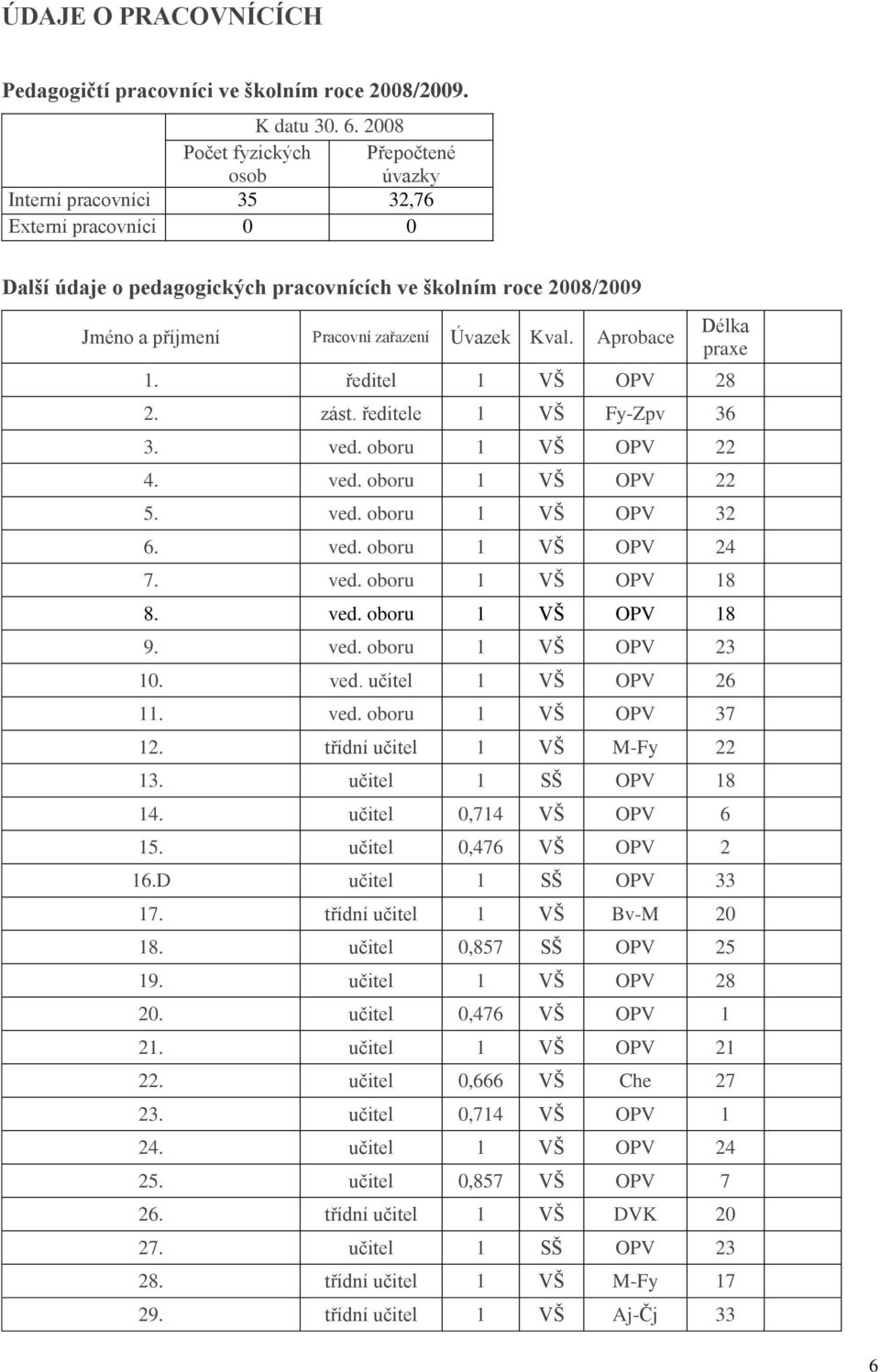 Úvazek Kval. Aprobace Délka praxe 1. ředitel 1 VŠ OPV 28 2. zást. ředitele 1 VŠ Fy-Zpv 36 3. ved. oboru 1 VŠ OPV 22 4. ved. oboru 1 VŠ OPV 22 5. ved. oboru 1 VŠ OPV 32 6. ved. oboru 1 VŠ OPV 24 7.