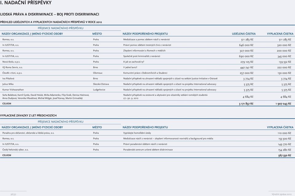 s. Praha Společně proti kriminalitě z nenávisti 690 000 Kč 345 000 Kč Nová škola, o.p.s. Praha A jak se zachováš ty? 279 105 Kč 139 552 Kč IQ Roma Servis, o.s. Brno V jedné lavici!