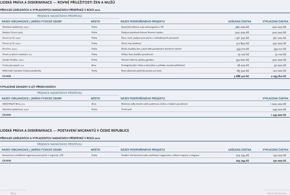 p.s. Praha Dámy mají přednost 317 800 Kč 250 000 Kč Pro Fem, o.p.s. Praha Rizika chudoby žen a jejich dětí postižených domácím násilím 339 710 Kč 339 710 Kč Hnutí za aktivní mateřství, o.s. Praha Hlídací fena českého porodnictví 73 100 Kč 73 100 Kč Gender Studies, o.