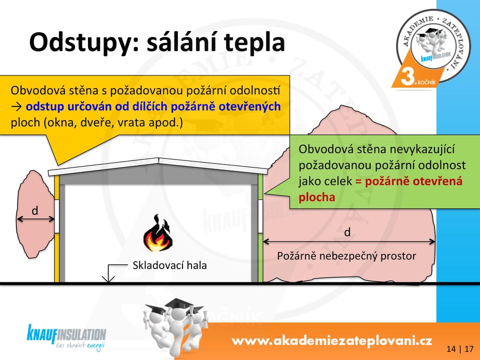 apod.) d Obvodová stěna nevykazující požadovanou požární odolnost jako