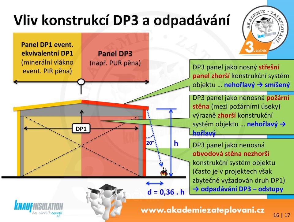 h DP3 panel jako nosný střešní panel zhorší konstrukční systém objektu nehořlavý smíšený DP3 panel jako nenosná požární stěna