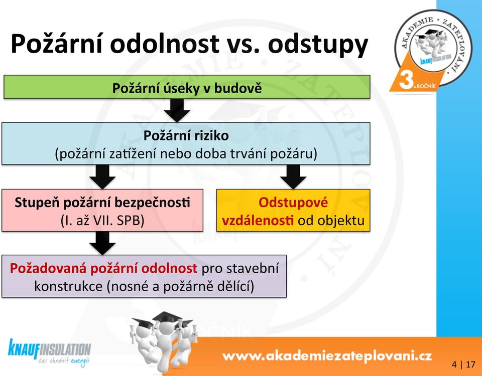 nebo doba trvání požáru) Stupeň požární bezpečnosh (I. až VII.