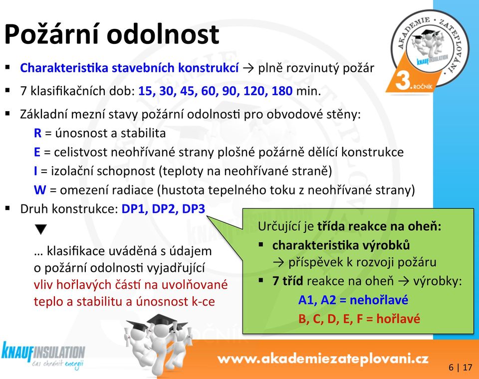 na neohřívané straně) W = omezení radiace (hustota tepelného toku z neohřívané strany) Druh konstrukce: DP1, DP2, DP3 klasifikace uváděná s údajem o požární odolnosg vyjadřující