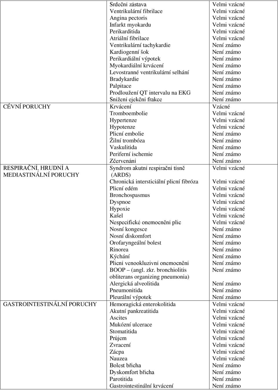 Krvácení Tromboembolie Hypertenze Hypotenze Plicní embolie Žilní trombóza Vaskulitida Periferní ischemie Zčervenání Syndrom akutní respirační tísně (ARDS) Chronická intersticiální plicní fibróza