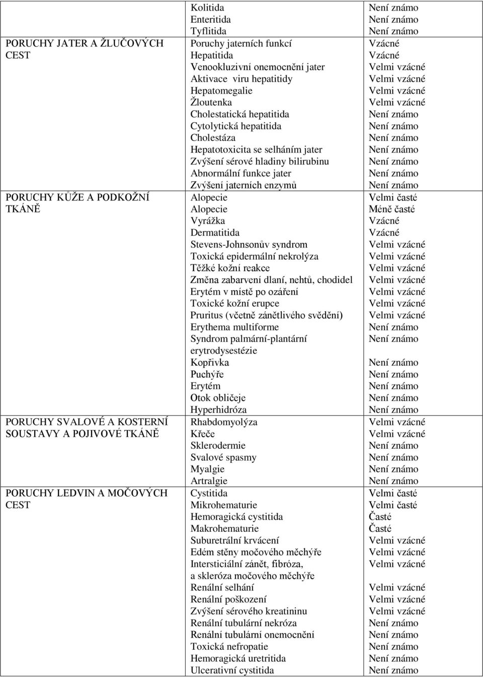 hladiny bilirubinu Abnormální funkce jater Zvýšení jaterních enzymů Alopecie Alopecie Vyrážka Dermatitida Stevens-Johnsonův syndrom Toxická epidermální nekrolýza Těžké kožní reakce Změna zabarvení