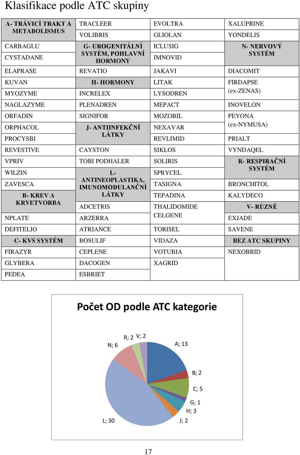 ANTIINFEKČNÍ NEXAVAR (ex-nymusa) PROCYSBI LÁTKY REVLIMID PRIALT REVESTIVE CAYSTON SIKLOS VYNDAQEL VPRIV TOBI PODHALER SOLIRIS R- RESPIRAČNÍ WILZIN L- SPRYCEL SYSTÉM ZAVESCA ANTINEOPLASTIKA,