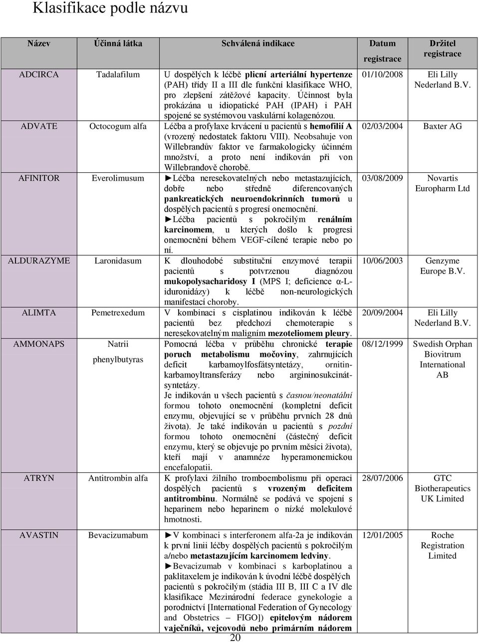 ADVATE Octocogum alfa Léčba a profylaxe krvácení u pacientů s hemofilií A (vrozený nedostatek faktoru VIII).