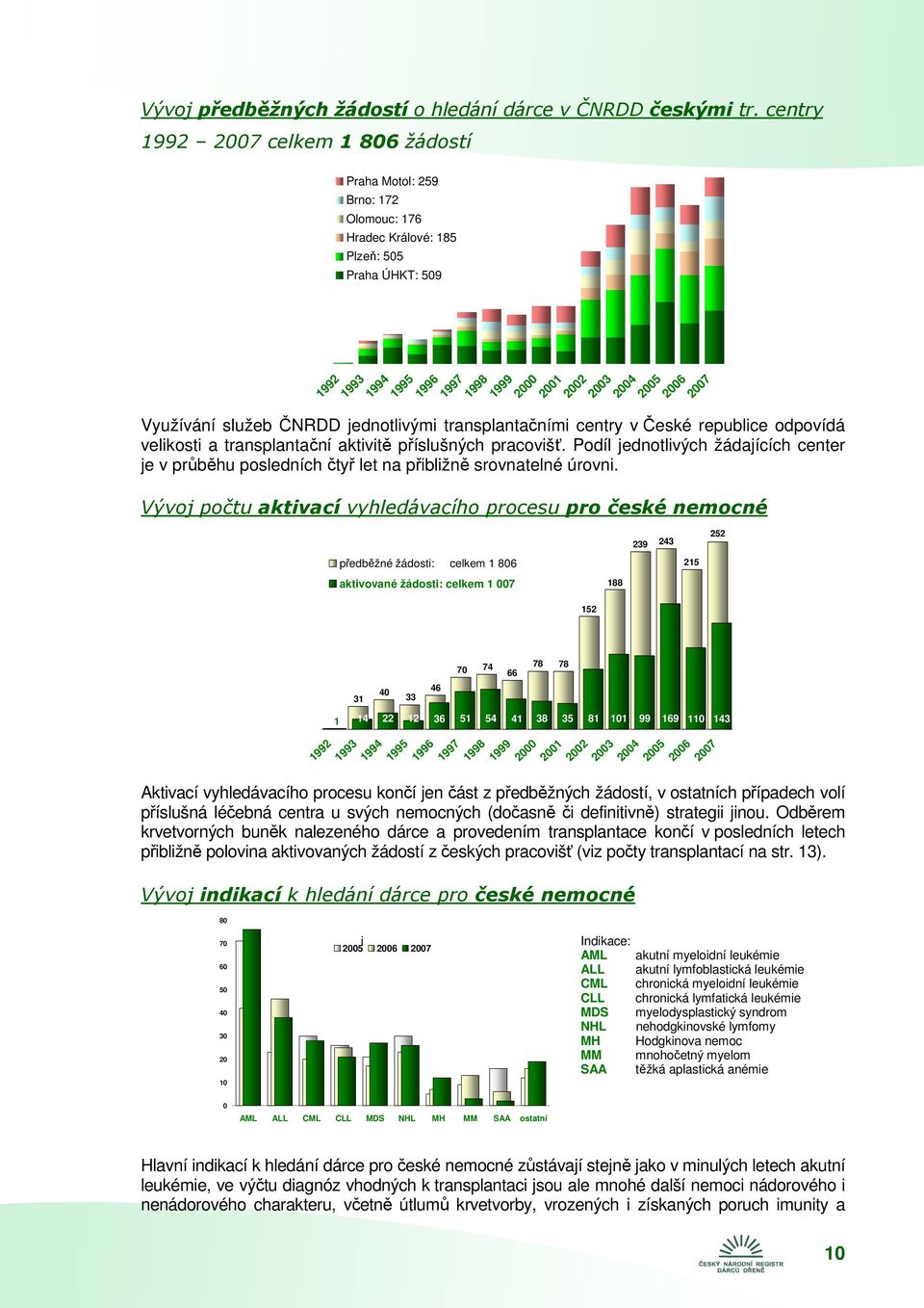 2007 Využívání služeb ČNRDD jednotlivými transplantačními centry v České republice odpovídá velikosti a transplantační aktivitě příslušných pracovišť.