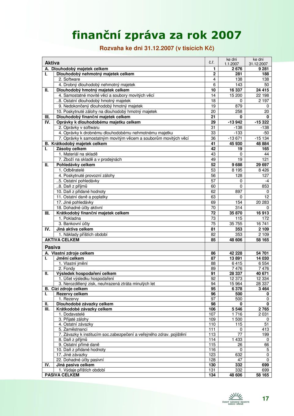 Samostatné movité věci a soubory movitých věcí 14 15 200 22 198..8. Ostatní dlouhodobý hmotný majetek 18 0 2 197 9. Nedokončený dlouhodobý hmotný majetek 19 879 0 10.