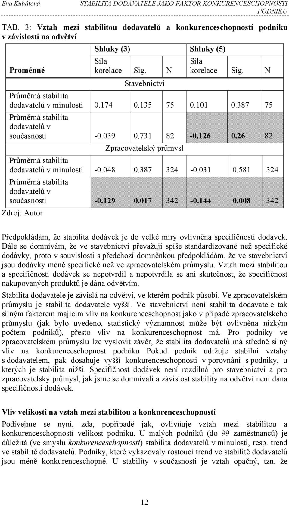 N Průměrná stabilita dodavatelů v minulosti 0.174 0.135 75 0.101 0.387 75 Průměrná stabilita dodavatelů v současnosti -0.039 0.731 82-0.126 0.