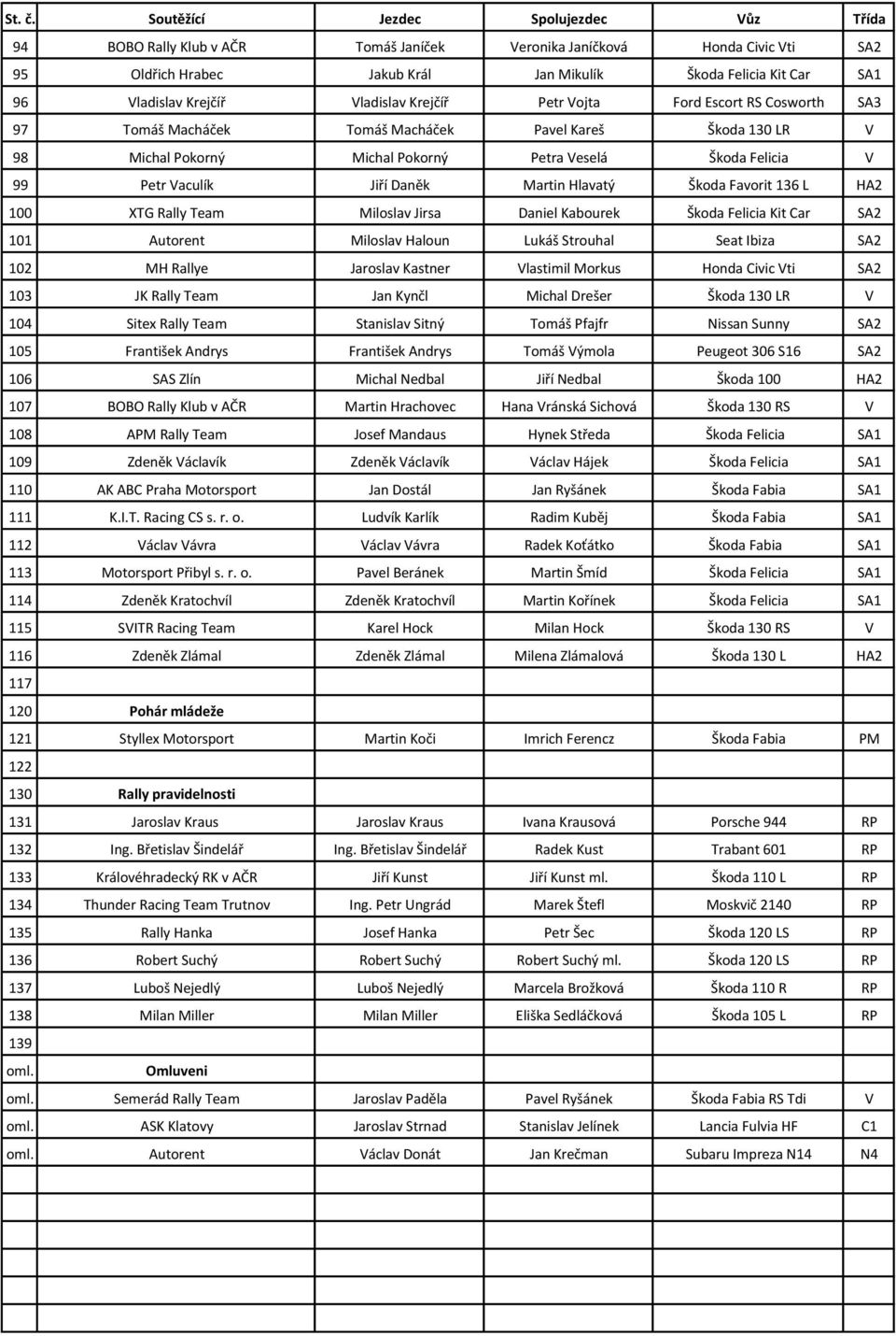 Krejčíř Vladislav Krejčíř Petr Vojta Ford Escort RS Cosworth SA3 97 Tomáš Macháček Tomáš Macháček Pavel Kareš Škoda 130 LR V 98 Michal Pokorný Michal Pokorný Petra Veselá Škoda Felicia V 99 Petr