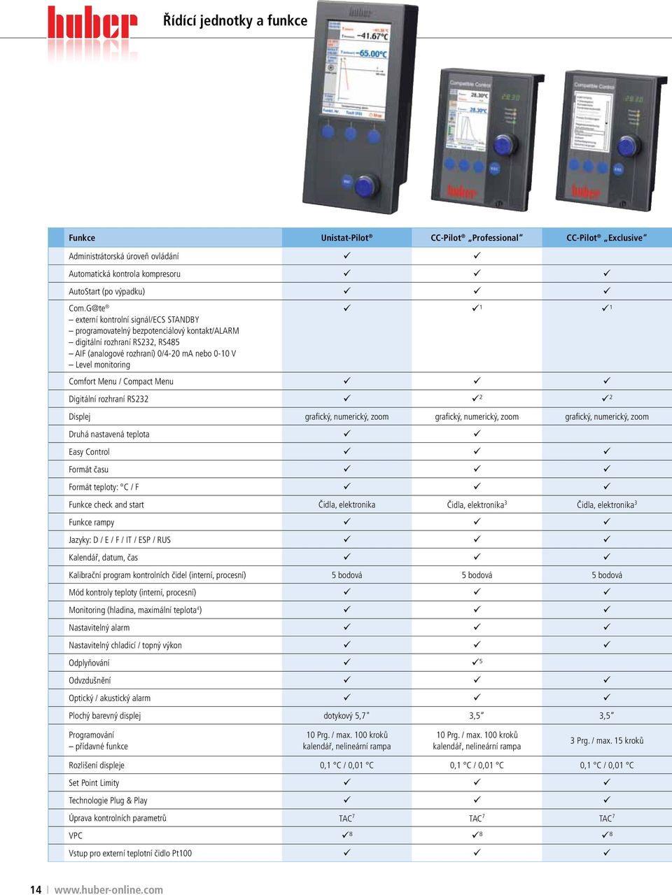 Menu / Compact Menu Digitální rozhraní RS232 2 2 Displej grafický, numerický, zoom grafický, numerický, zoom grafický, numerický, zoom Druhá nastavená teplota Easy Control Formát času Formát teploty: