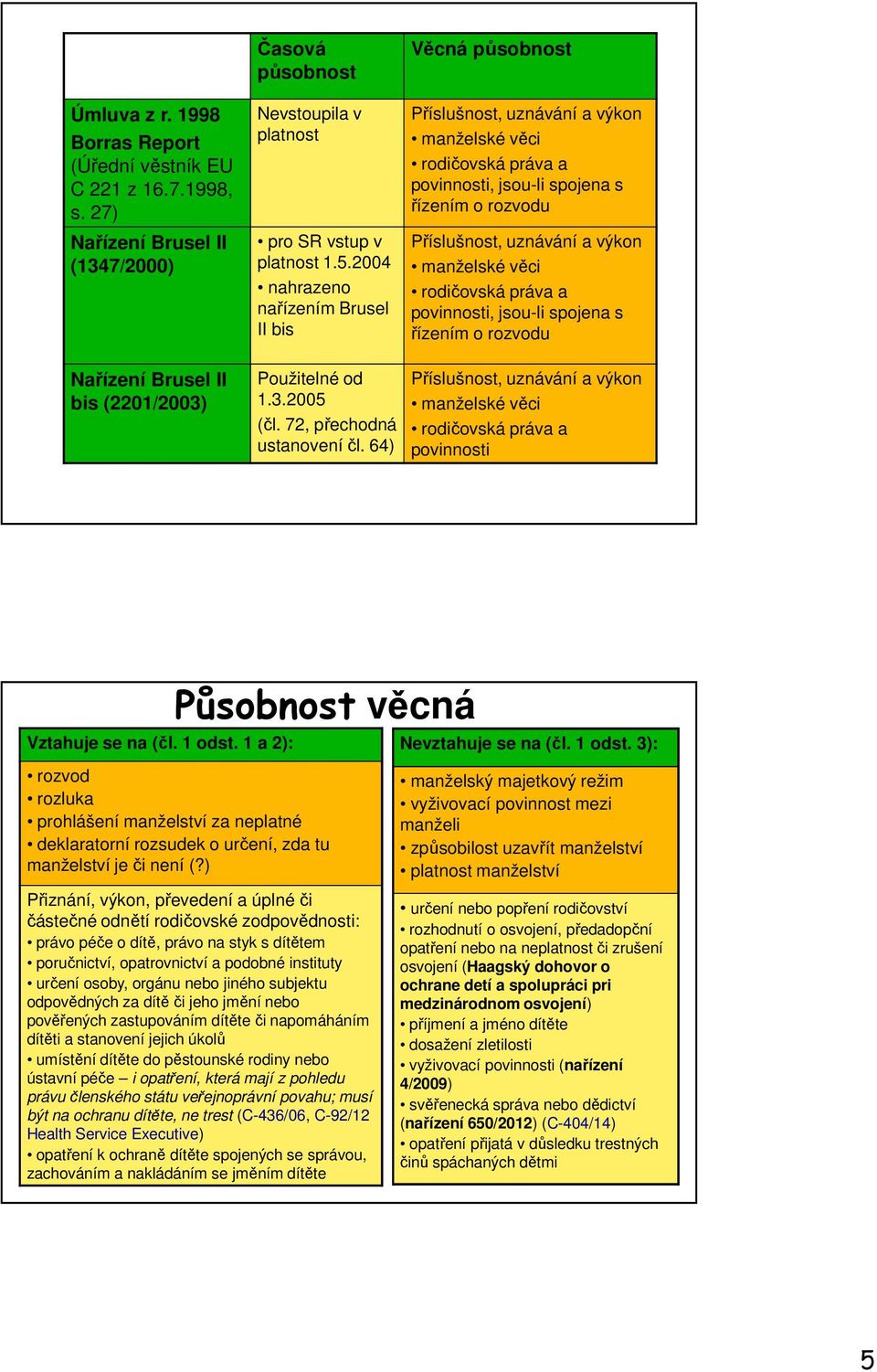 manželské věci rodičovská práva a povinnosti, jsou-li spojena s řízením o rozvodu Nařízení Brusel II bis (2201/2003) Použitelné od 1.3.2005 (čl. 72, přechodná ustanovení čl.