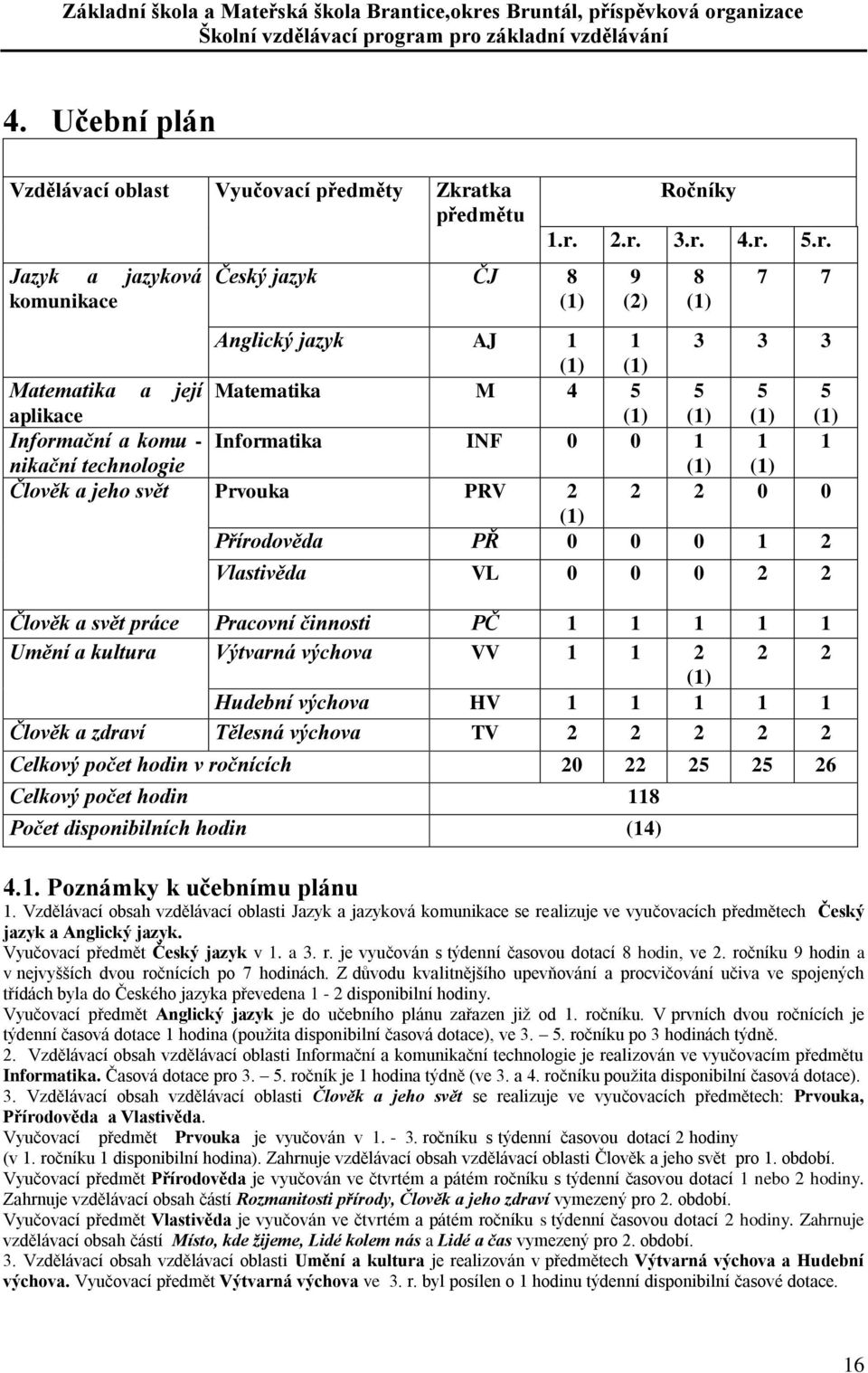a jeho svět Prvouka PRV 2 2 2 0 0 (1) Přírodověda PŘ 0 0 0 1 2 Vlastivěda VL 0 0 0 2 2 Člověk a svět práce Pracovní činnosti PČ 1 1 1 1 1 Umění a kultura Výtvarná výchova VV 1 1 2 2 2 (1) Hudební