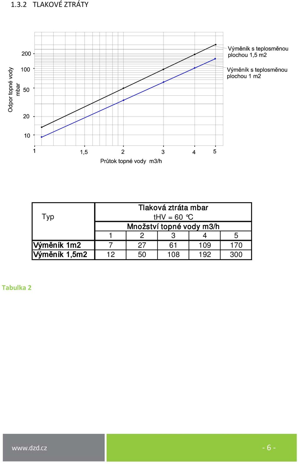 1 2 3 4 5 Výměník 1m2 7 27 61 109 170