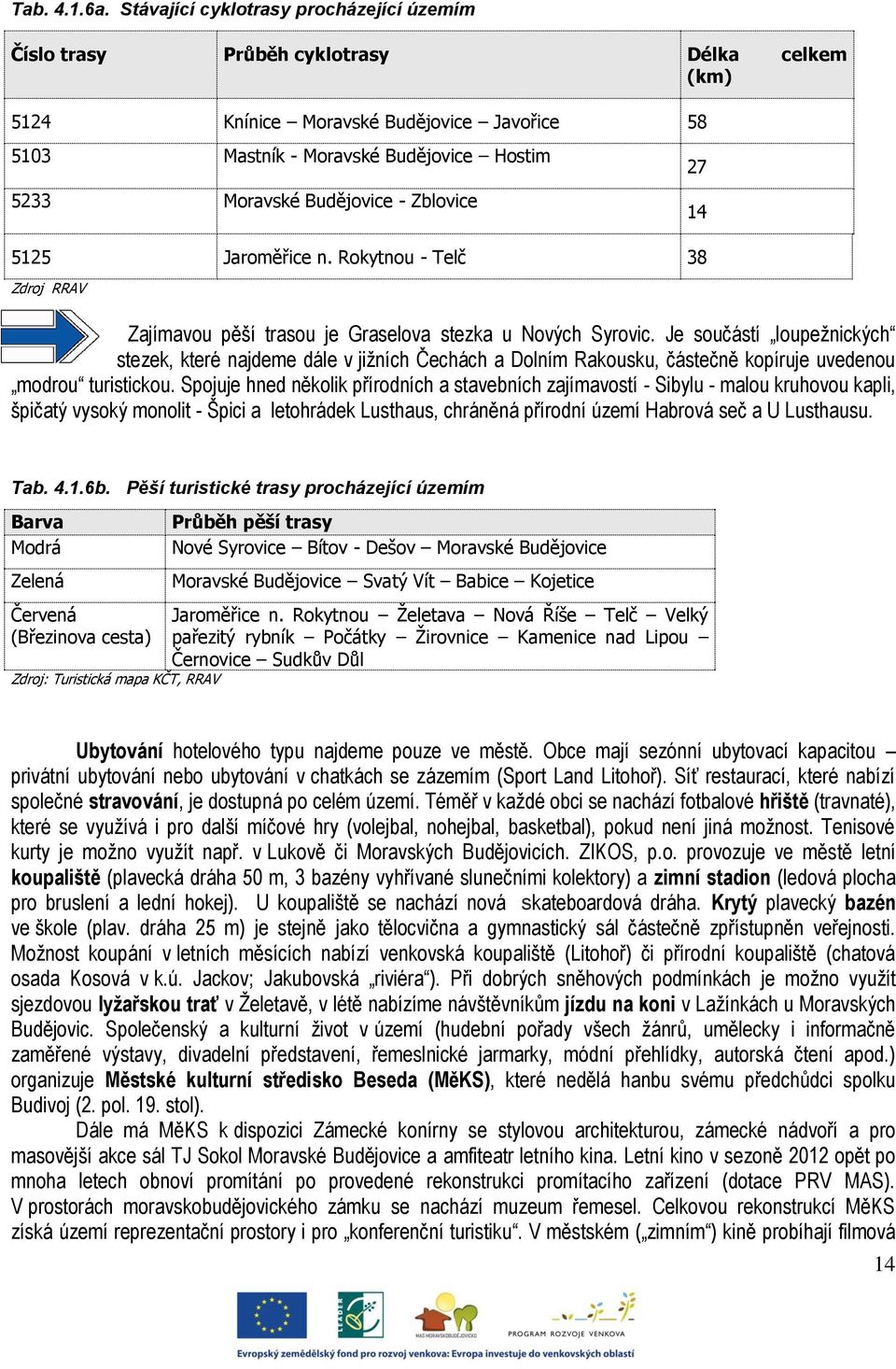 Budějovice - Zblovice 27 14 5125 Jaroměřice n. Rokytnou - Telč 38 Zdroj RRAV Zajímavou pěší trasou je Graselova stezka u Nových Syrovic.