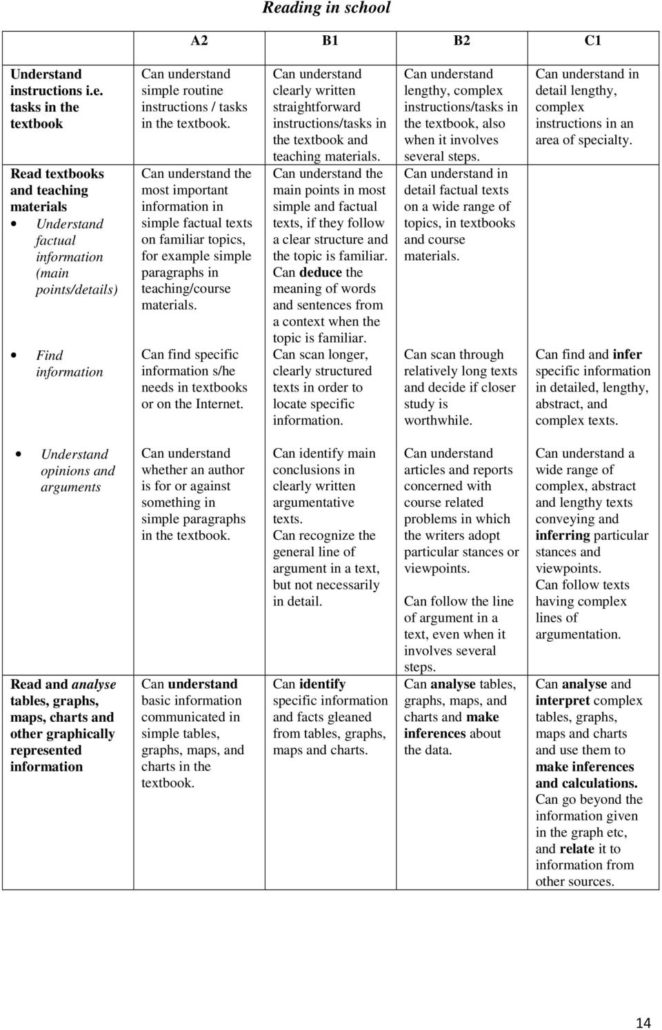 Can understand the most important information in simple factual texts on familiar topics, for example simple paragraphs in teaching/course materials.