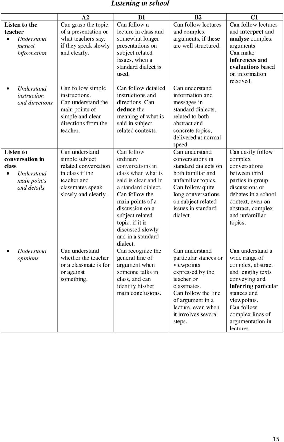 subject related issues, when a standard dialect is used. Can grasp the topic of a presentation or what teachers say, if they speak slowly and clearly. Can follow simple instructions.