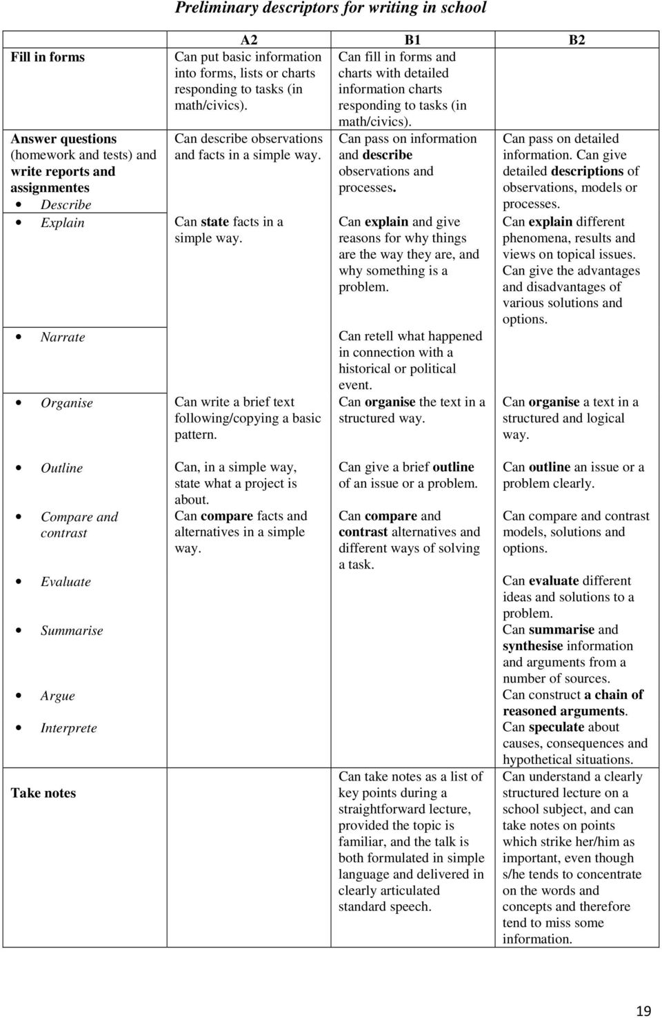 Explain Can state facts in a simple way. Can pass on information and describe observations and processes.