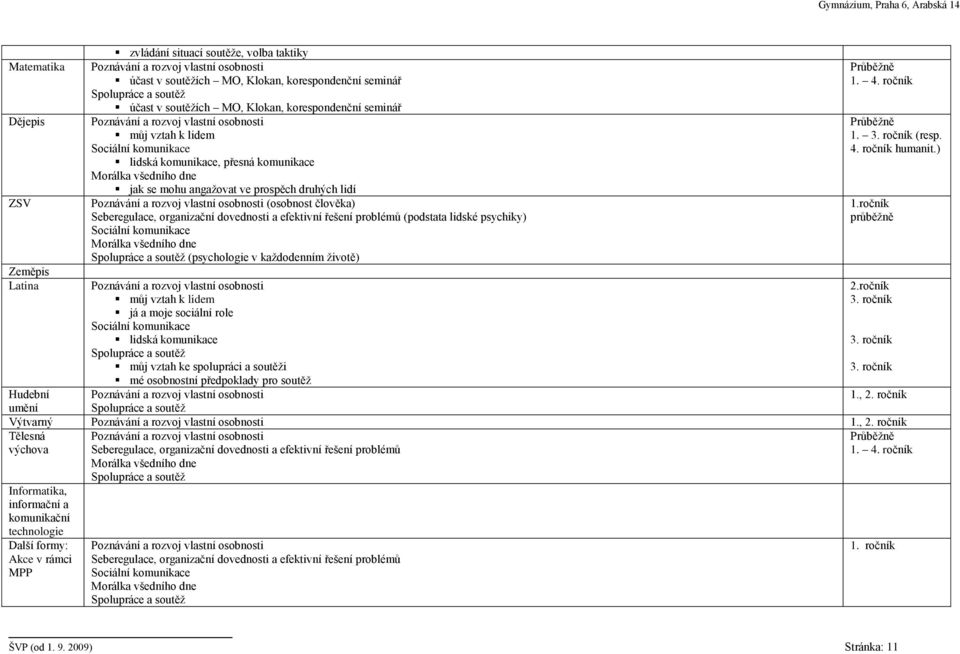 (podstata lidské psychiky) Morálka všedního dne (psychologie v každodenním životě) můj vztah k lidem já a moje sociální role lidská komunikace můj vztah ke spolupráci a soutěži mé osobnostní