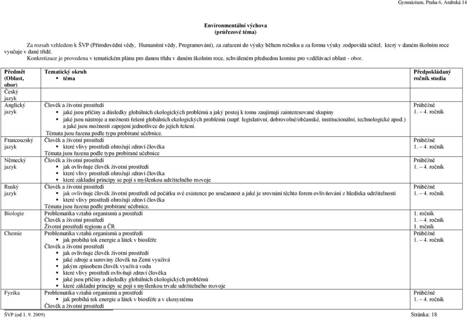 Předmět (Oblast, obor) Český Anglický Francouzský Německý Ruský Biologie Chemie Fyzika Tematický okruh téma Člověk a životní prostředí jaké jsou příčiny a důsledky globálních ekologických problémů a