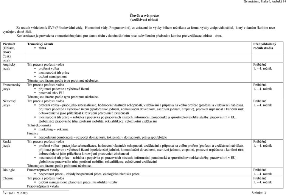 Předmět (Oblast, obor) Český Anglický Francouzský Německý Ruský Biologie Chemie Tematický okruh téma Trh práce a profesní volba profesní volba mezinárodní trh práce osobní management Témata jsou