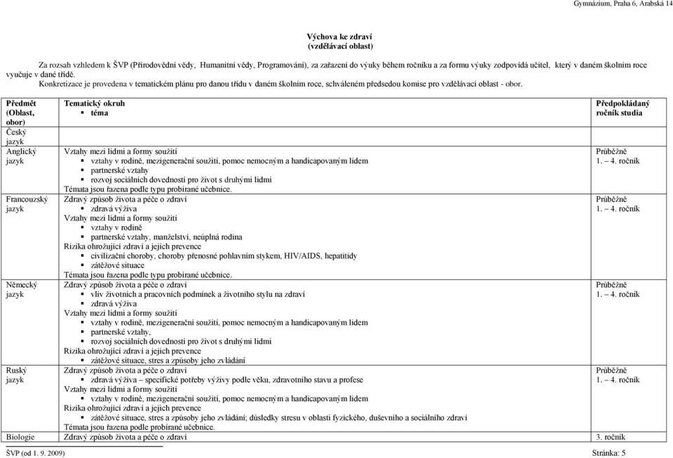 Předmět (Oblast, obor) Český Anglický Francouzský Německý Ruský Tematický okruh téma Vztahy mezi lidmi a formy soužití vztahy v rodině, mezigenerační soužití, pomoc nemoc n ým a handicapovaným lidem