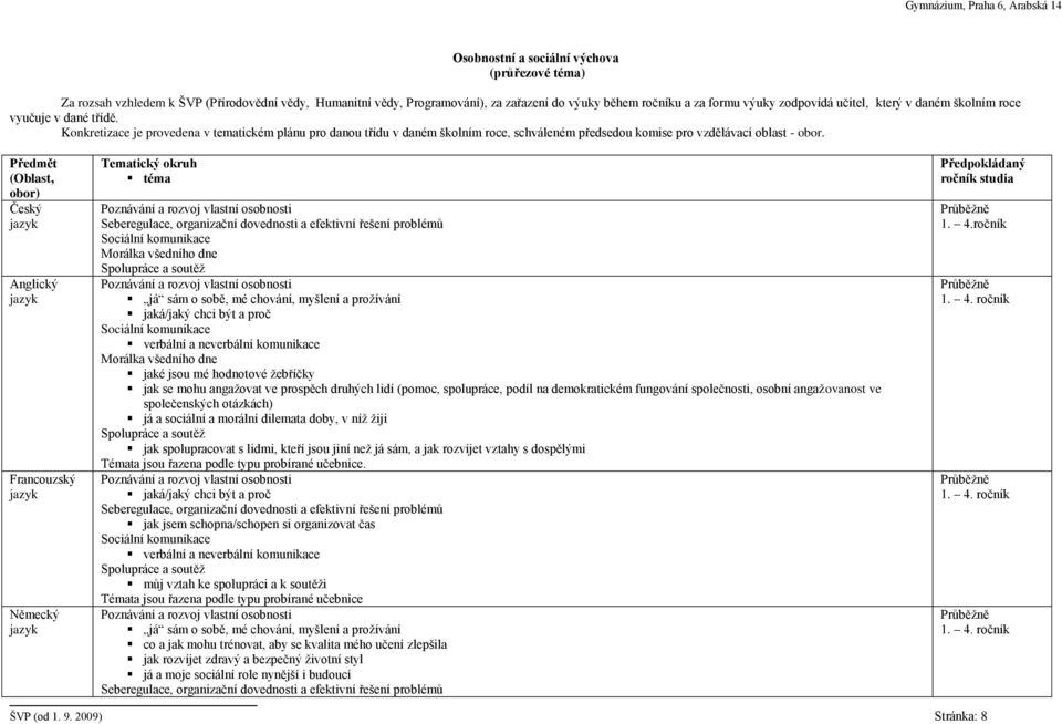 Předmět (Oblast, obor) Český Anglický Francouzský Německý Tematický okruh téma Seberegulace, organizační dovednosti a efektivní řešení problémů Morálka všedního dne já sám o sobě, mé chování, myšlení